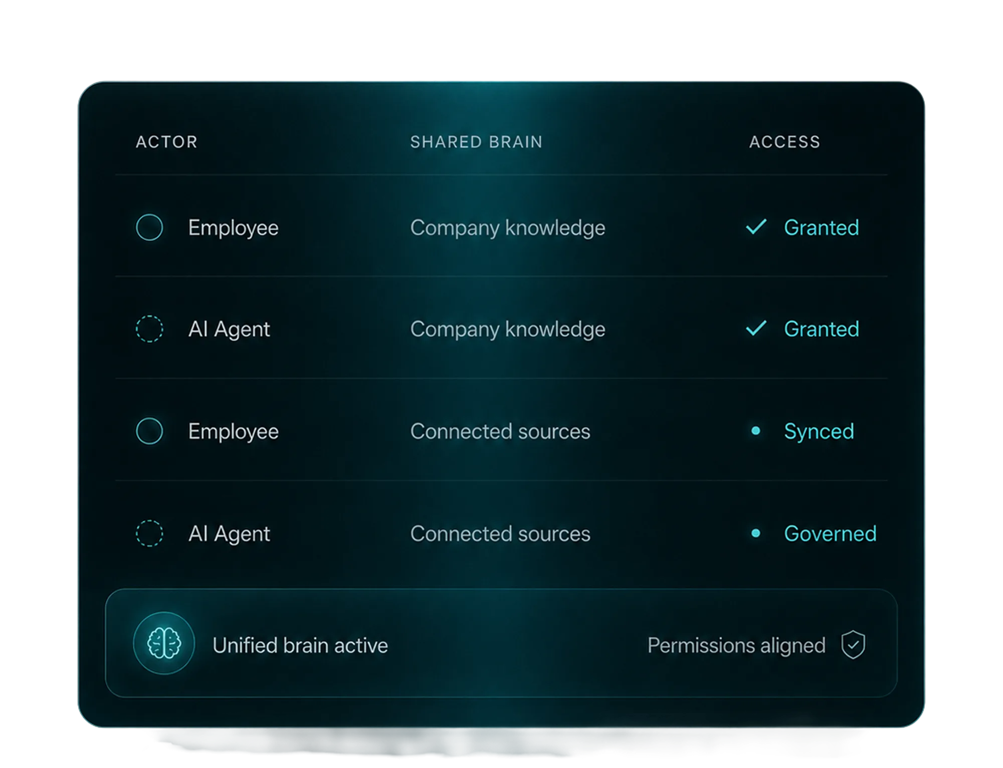 Access table: employees and AI agents sharing one governed brain, with a unified brain active and permissions aligned.